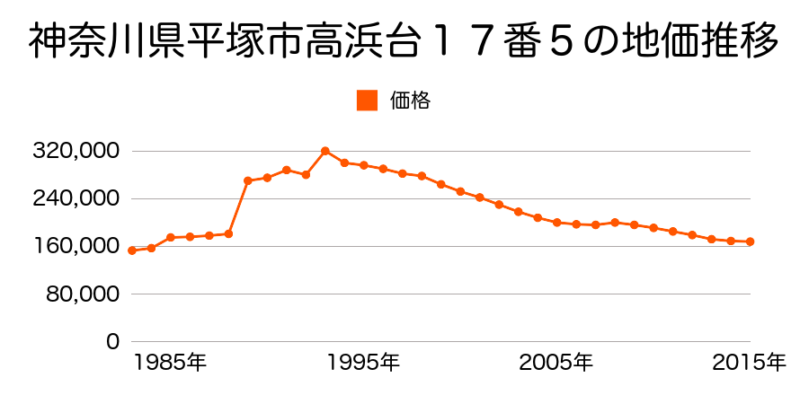 神奈川県平塚市札場町３０番３の地価推移のグラフ