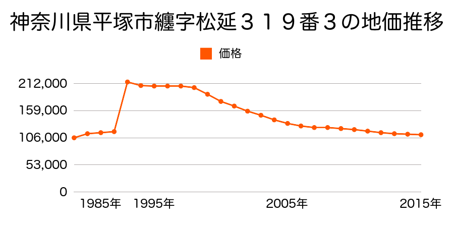 神奈川県平塚市長持字下ノ宮２７０番３の地価推移のグラフ