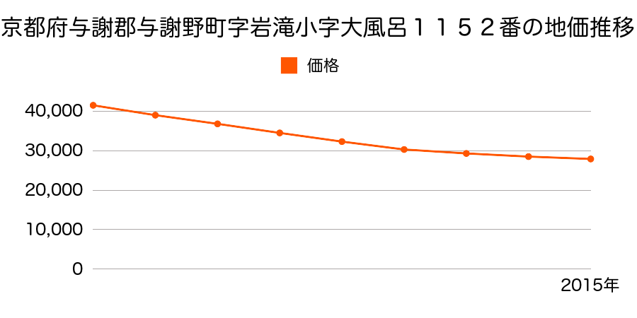 京都府与謝郡与謝野町字男山小字八反田２１７番１の地価推移のグラフ