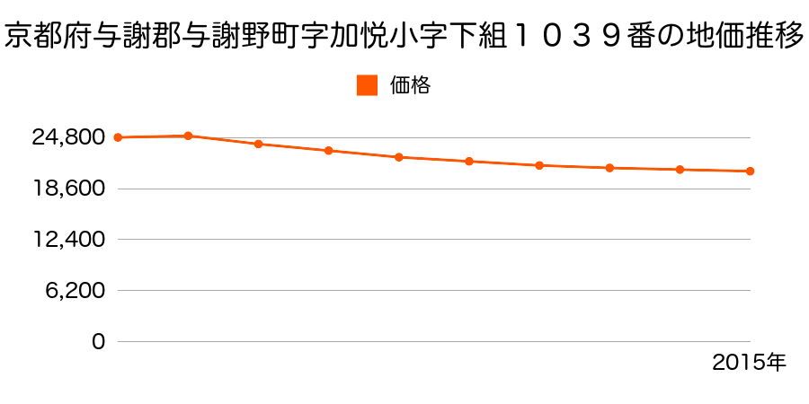 京都府与謝郡与謝野町字幾地小字角外４２１番９の地価推移のグラフ