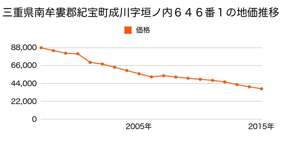 三重県南牟婁郡紀宝町鵜殿字橋ノ上１３７７番７外の地価推移のグラフ