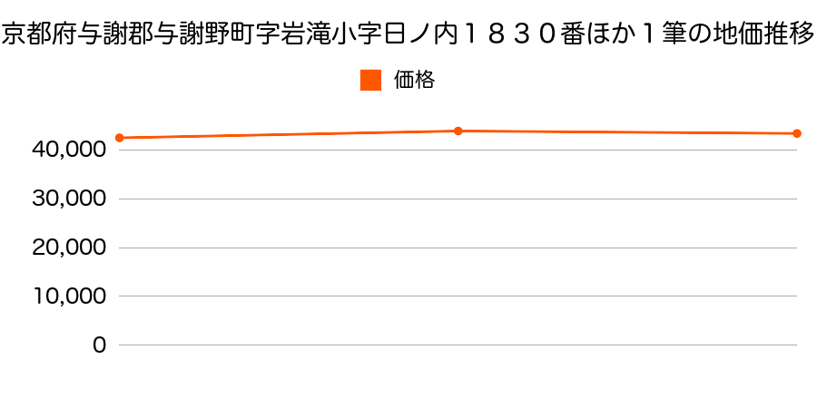 京都府与謝郡与謝野町字石川小字ヨコグロ１３３８番１ほか３筆の地価推移のグラフ