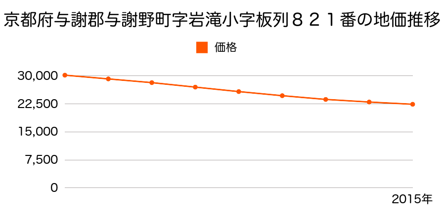 京都府与謝郡与謝野町字岩滝小字板列８２１番の地価推移のグラフ