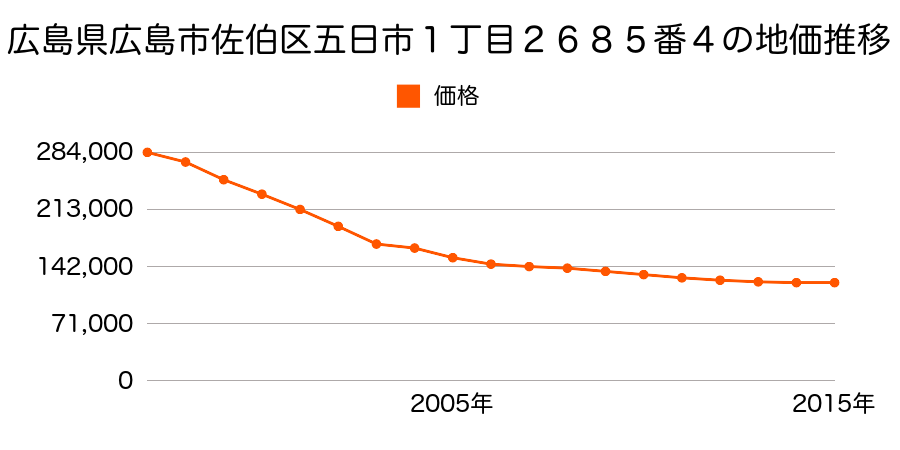 大分県佐伯市中村東町１０１８５番７の地価推移のグラフ