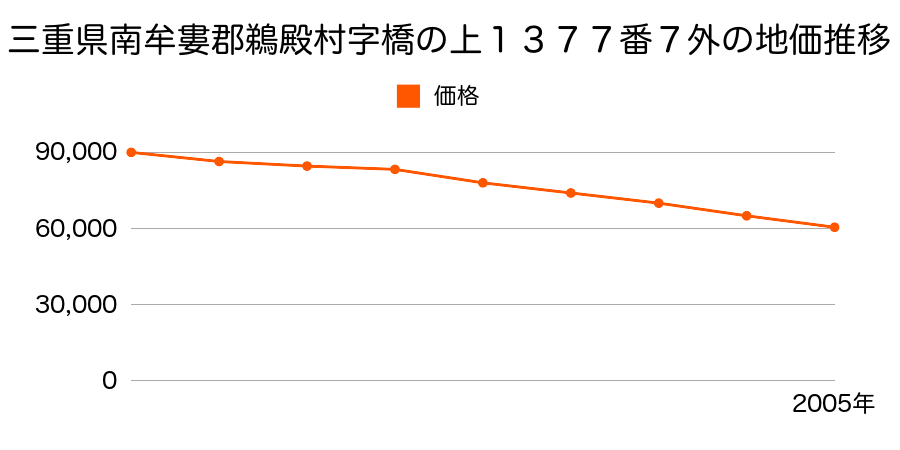 三重県南牟婁郡鵜殿村字橋の上１３７７番７外の地価推移のグラフ