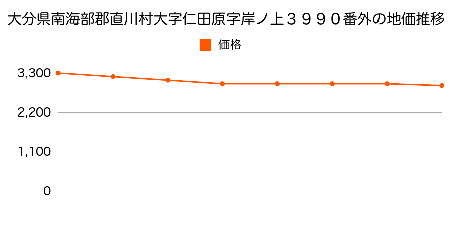 大分県南海部郡直川村大字仁田原字岸ノ上３９９０番外の地価推移のグラフ