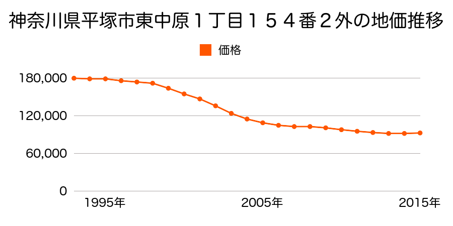 神奈川県平塚市四之宮１丁目７１１番外の地価推移のグラフ