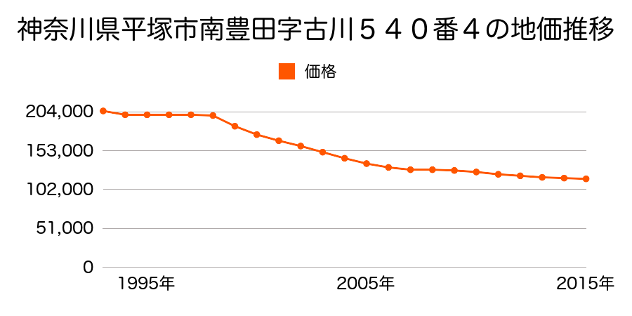 神奈川県平塚市南豊田字古川５４０番４の地価推移のグラフ
