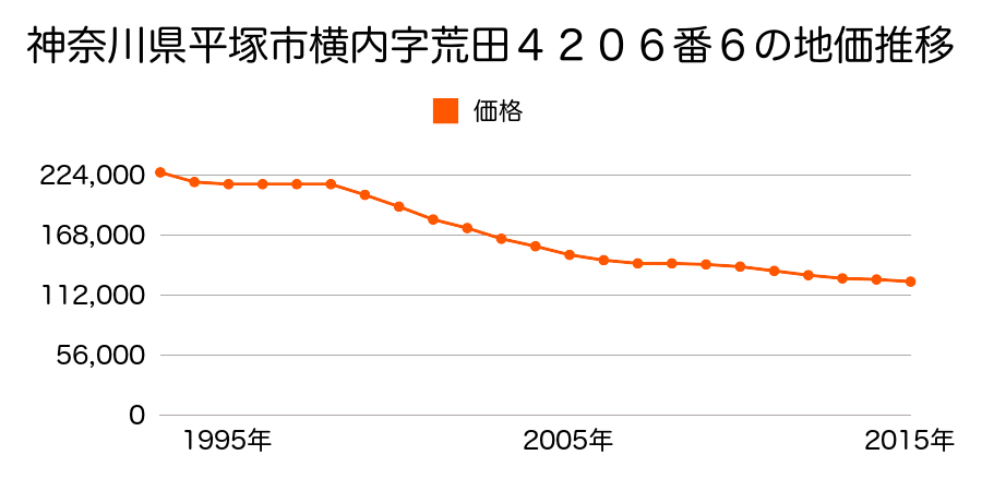 神奈川県平塚市横内字流４２４９番４の地価推移のグラフ
