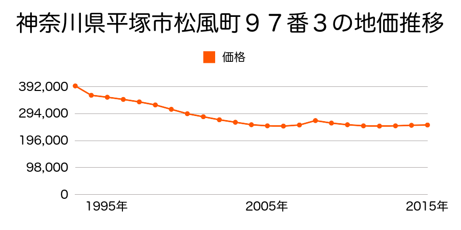 神奈川県平塚市松風町９７番３の地価推移のグラフ