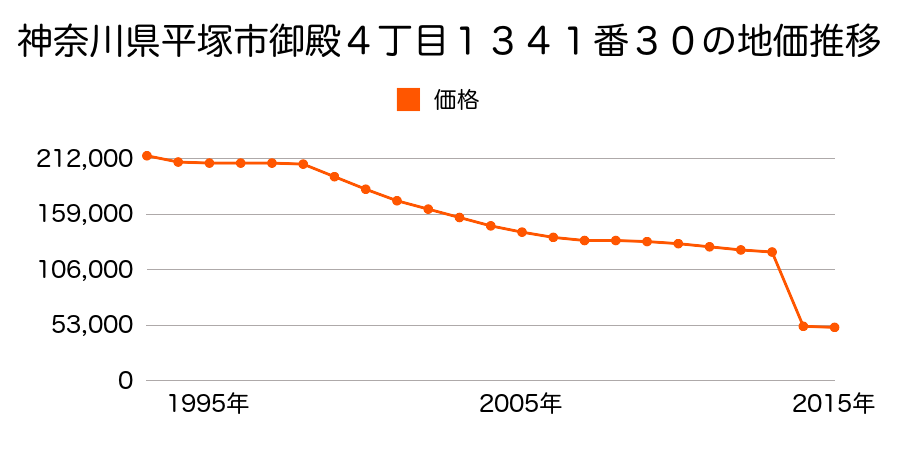 神奈川県平塚市土屋字根下１４２１番２外の地価推移のグラフ