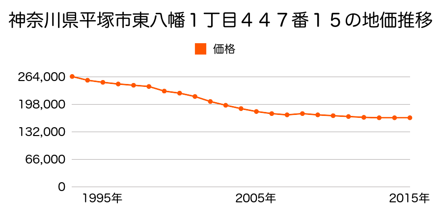 神奈川県平塚市西八幡３丁目７８２番の地価推移のグラフ