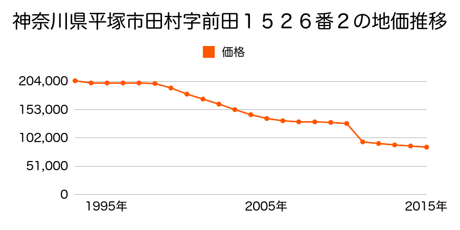 神奈川県平塚市片岡字稲荷山１１７３番７外の地価推移のグラフ