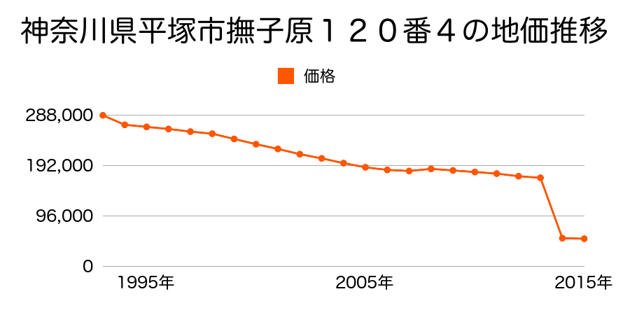 神奈川県平塚市小鍋島字久保田１０２２番３の地価推移のグラフ