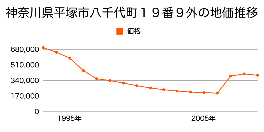 神奈川県平塚市明石町２４番２５の地価推移のグラフ