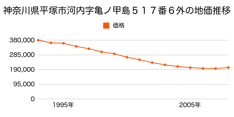 神奈川県平塚市河内字亀ノ甲島５１７番６外の地価推移のグラフ