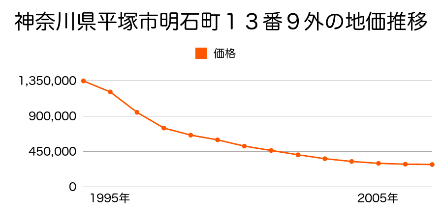 神奈川県平塚市明石町１３番９外の地価推移のグラフ