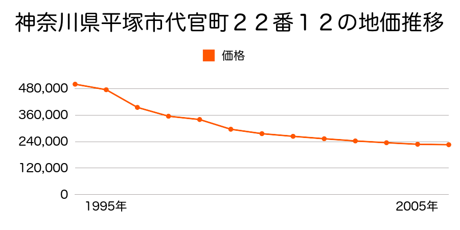 神奈川県平塚市代官町２２番１１外の地価推移のグラフ