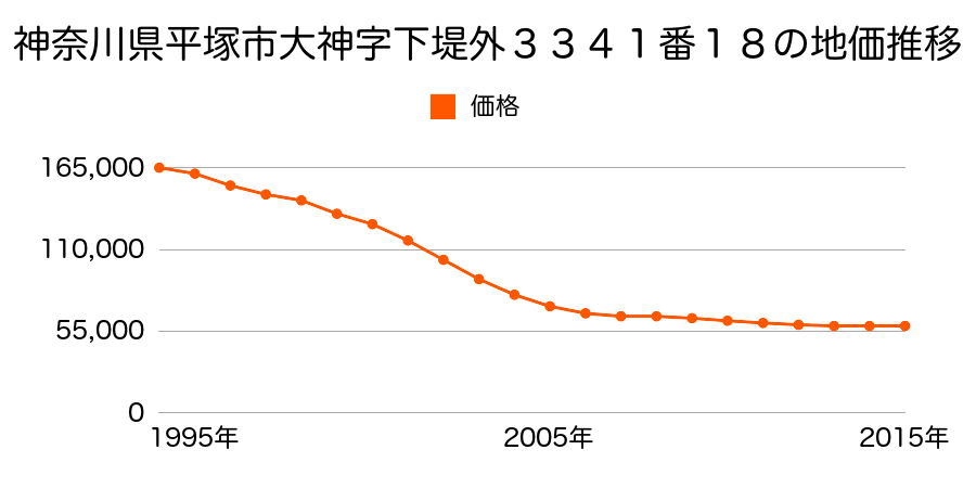 神奈川県平塚市大神字下堤外３３４１番１８の地価推移のグラフ