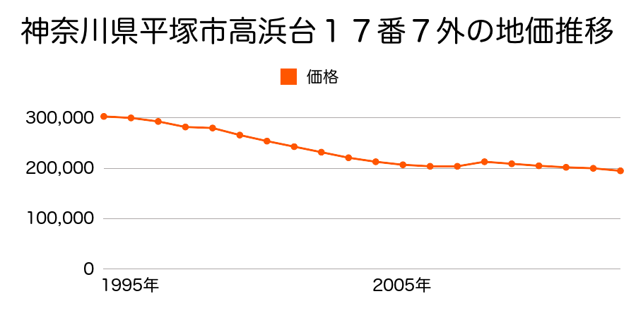 神奈川県平塚市八重咲町２１番４の地価推移のグラフ