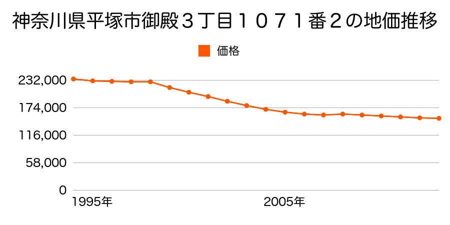 神奈川県平塚市南金目字柳町１１０６番１の地価推移のグラフ