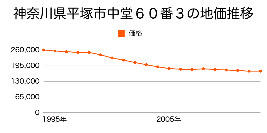 神奈川県平塚市根坂間字前田３７１番７の地価推移のグラフ