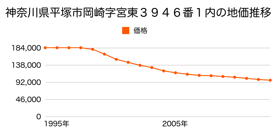 神奈川県平塚市御殿４丁目１３４１番２３の地価推移のグラフ