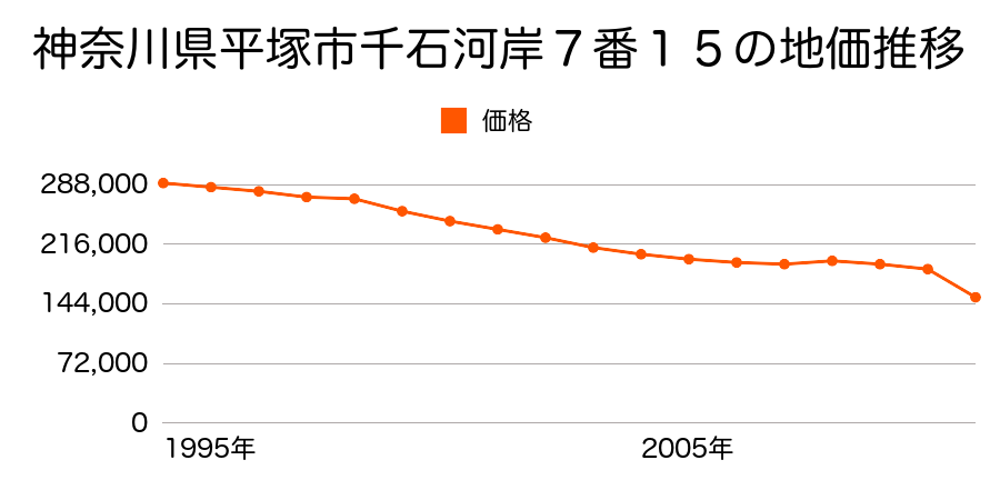 神奈川県平塚市花水台１４４番１の地価推移のグラフ