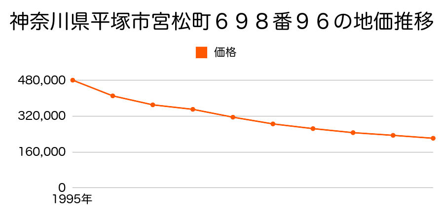 神奈川県平塚市宮松町６９８番９６の地価推移のグラフ