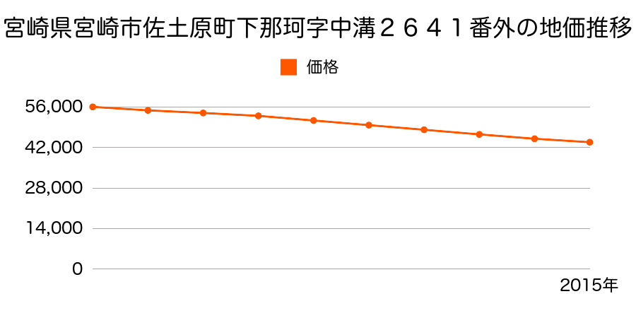 宮崎県宮崎市佐土原町下那珂字中溝２７１１番１６の地価推移のグラフ