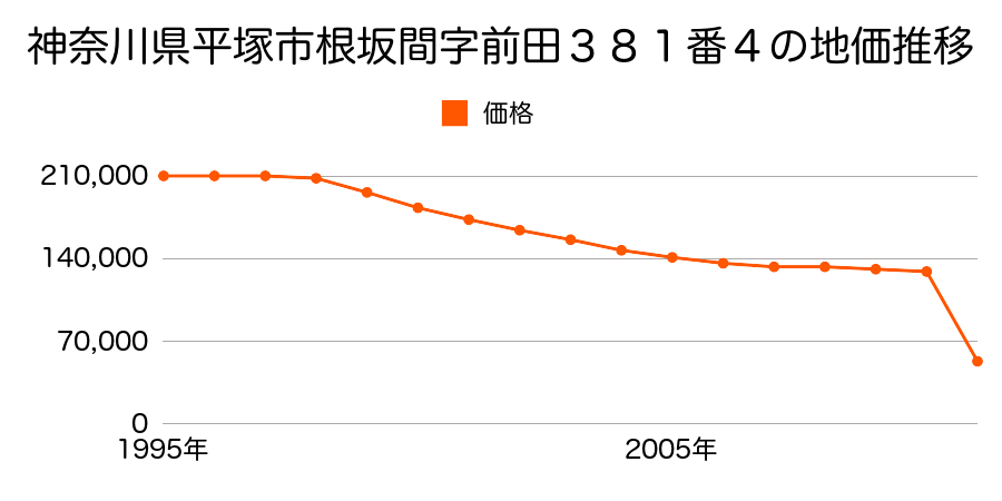 神奈川県平塚市御殿２丁目１００７番５の地価推移のグラフ