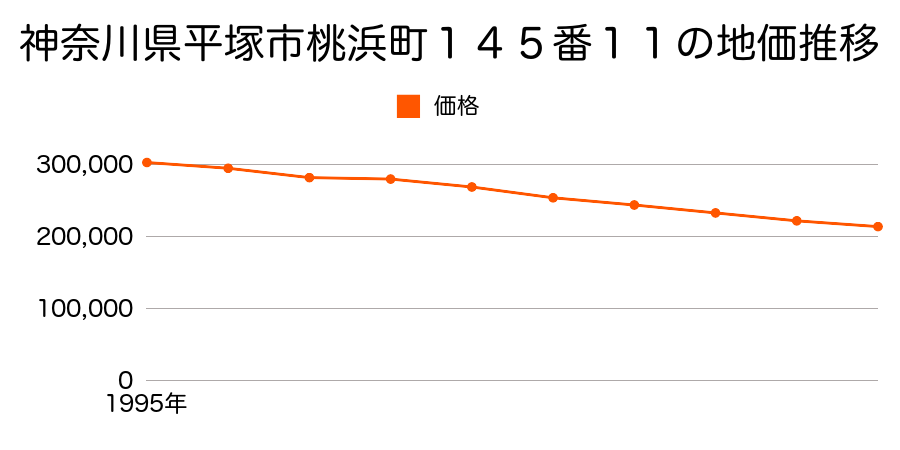 神奈川県平塚市桃浜町１４５番１１の地価推移のグラフ