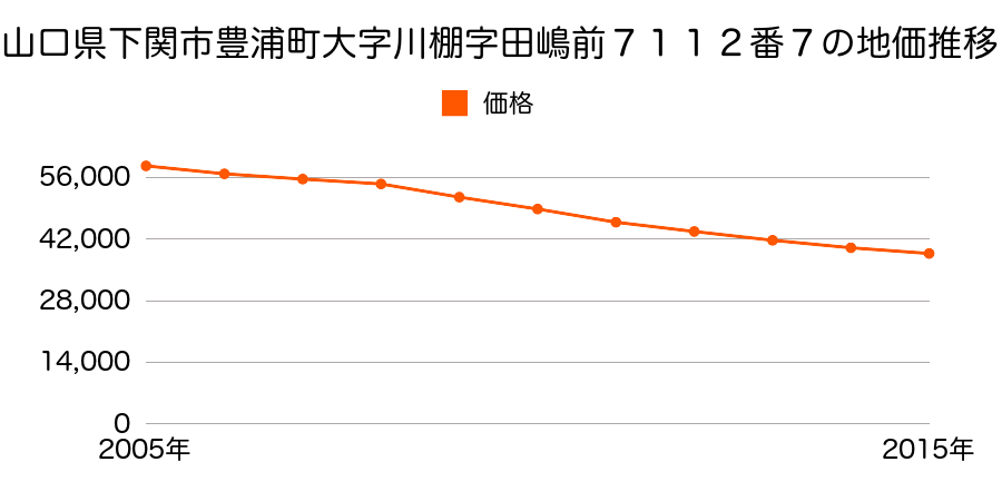 山口県下関市豊浦町大字川棚字田嶋前７１１２番７の地価推移のグラフ