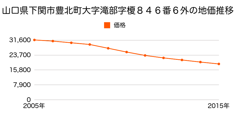 山口県下関市豊北町大字滝部字榎８４６番６外の地価推移のグラフ