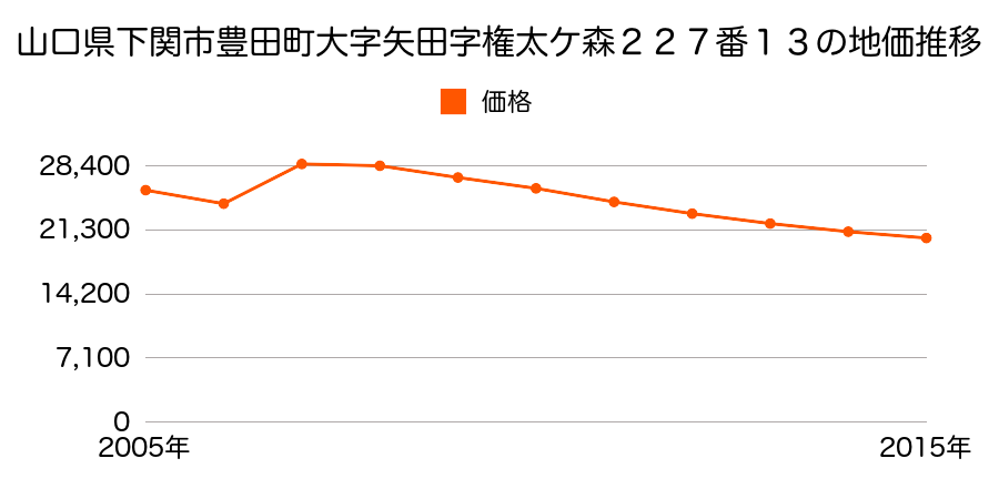 山口県下関市豊浦町豊洋台１丁目４４７番２７の地価推移のグラフ