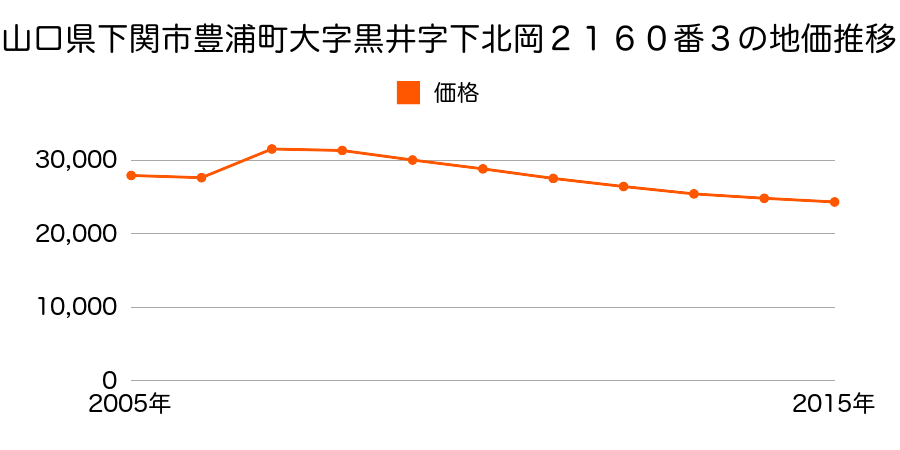 山口県下関市豊浦町大字川棚字田中５３５５番６の地価推移のグラフ