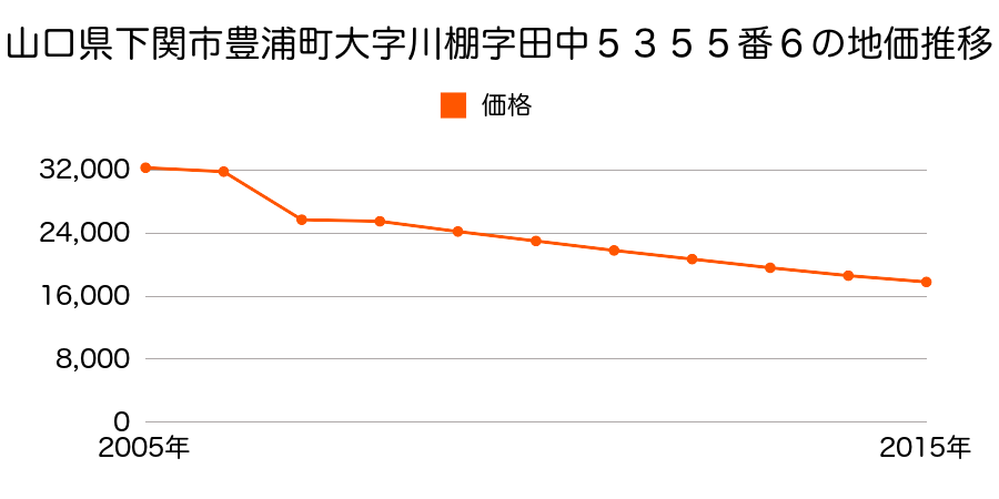 山口県下関市豊浦町大字小串字石堂８番２７７の地価推移のグラフ