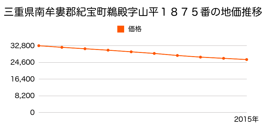 三重県南牟婁郡紀宝町鵜殿字山平１８７５番の地価推移のグラフ