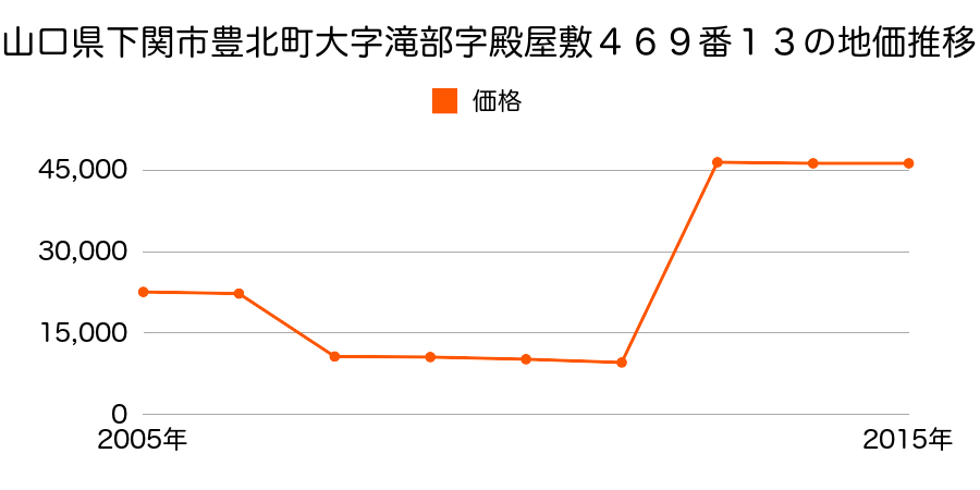 山口県下関市一の宮学園町４番９１の地価推移のグラフ