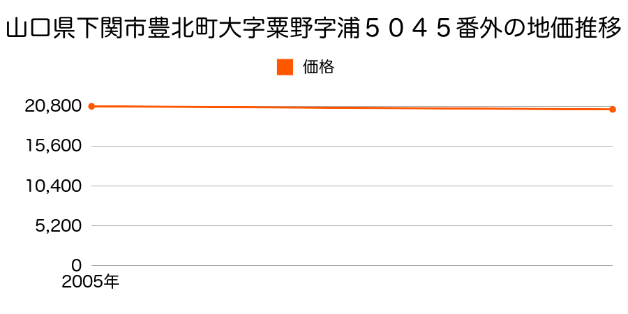 山口県下関市豊北町大字粟野字浦５０４５番外の地価推移のグラフ