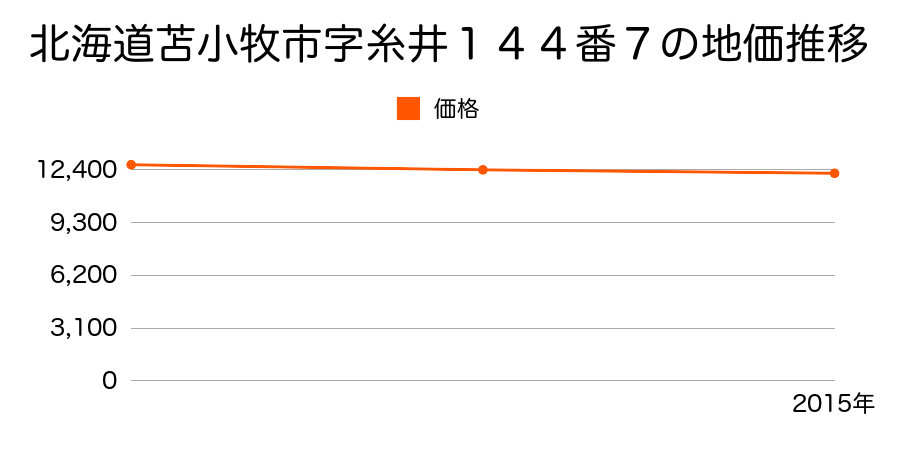 北海道苫小牧市字糸井１４４番７の地価推移のグラフ