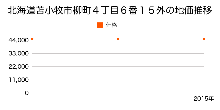 北海道苫小牧市柳町４丁目６番１５外の地価推移のグラフ