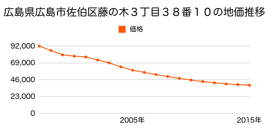 大分県佐伯市弥生大字井崎字桑園１０１６番１外の地価推移のグラフ