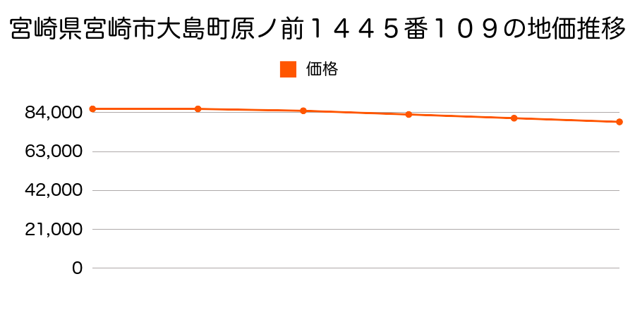 宮崎県宮崎市大島町原ノ前１４４５番１０９の地価推移のグラフ