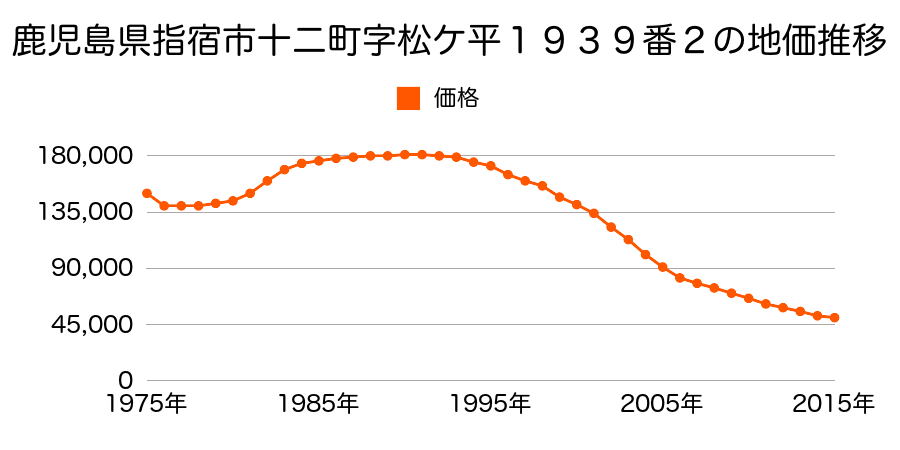 鹿児島県指宿市湊１丁目１９３９番２の地価推移のグラフ