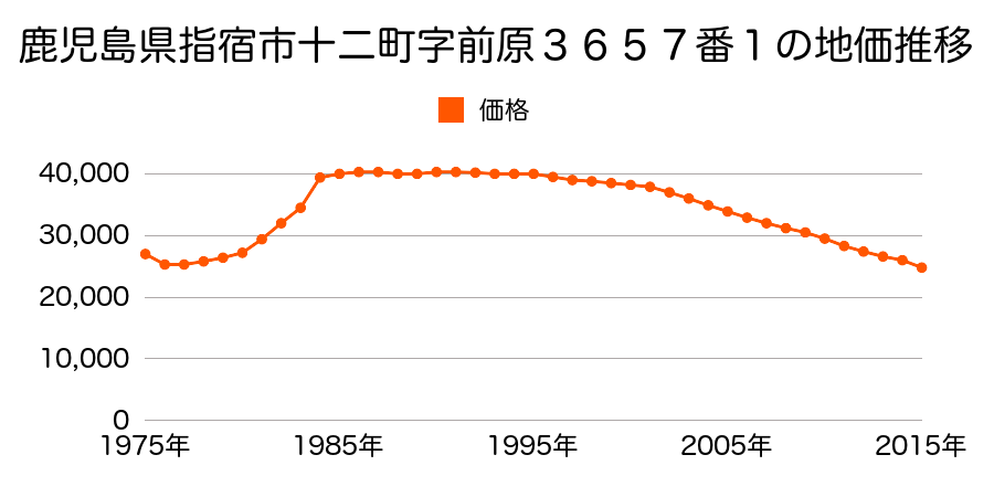鹿児島県指宿市湯の浜４丁目３０９０番３の地価推移のグラフ