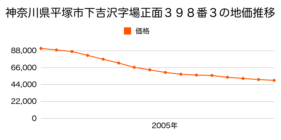神奈川県平塚市下吉沢字場正面３９８番３の地価推移のグラフ