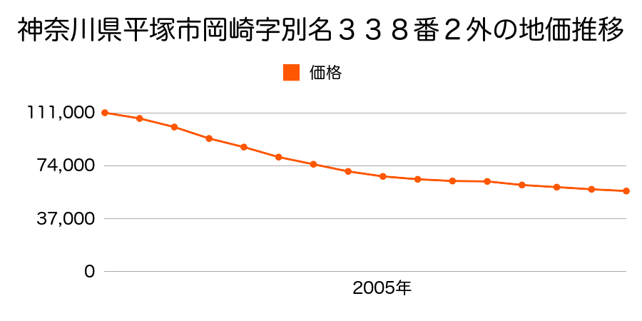 神奈川県平塚市岡崎字別名３３８番２外の地価推移のグラフ