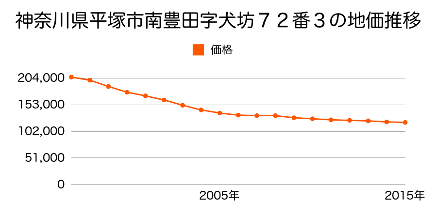 神奈川県平塚市南豊田字犬坊７２番３の地価推移のグラフ