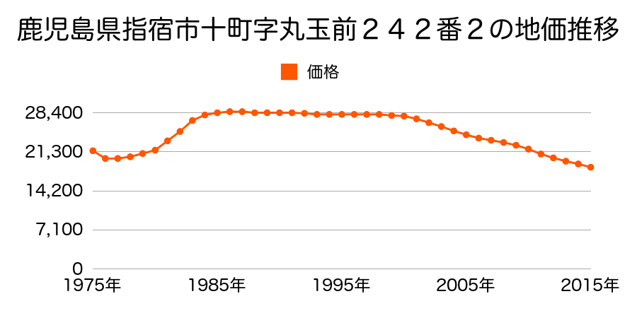 鹿児島県指宿市十二町字吉田３２７番６の地価推移のグラフ